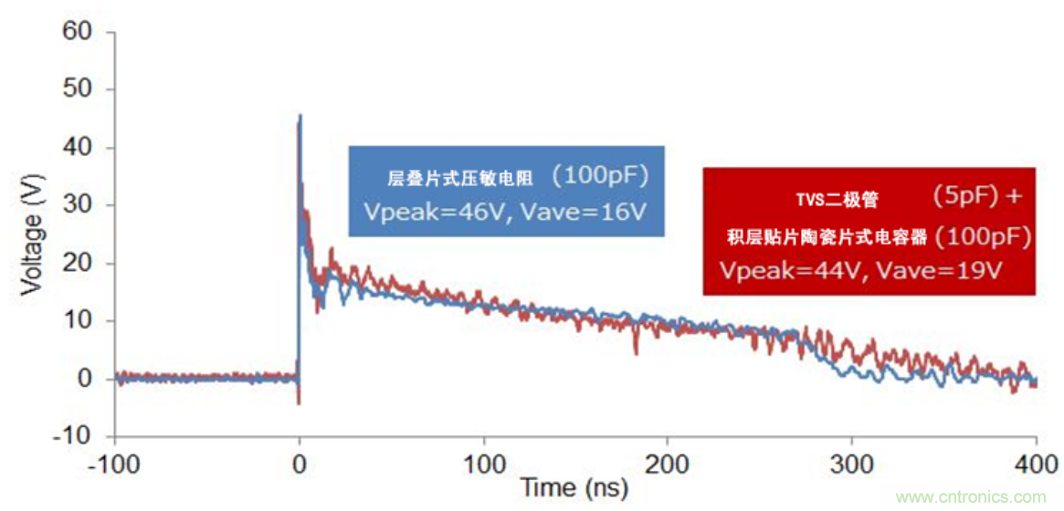 稳压、TVS二极管和压敏电阻的区别？使用时应进行比较的4个要点