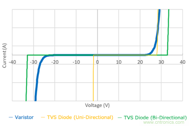 稳压、TVS二极管和压敏电阻的区别？使用时应进行比较的4个要点