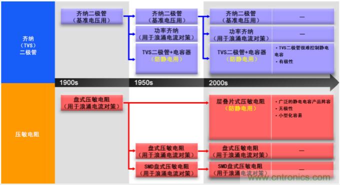 稳压、TVS二极管和压敏电阻的区别？使用时应进行比较的4个要点