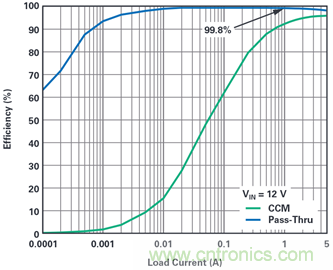 为汽车电子系统提供供电和?；?，无开关噪声，效率高达99.9%