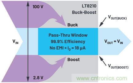 为汽车电子系统提供供电和保护，无开关噪声，效率高达99.9%