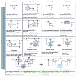 为汽车电子系统提供供电和保护，无开关噪声，效率高达99.9%