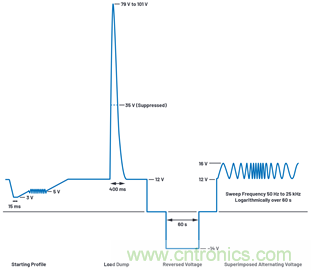 为汽车电子系统提供供电和?；ぃ蘅卦肷?，效率高达99.9%