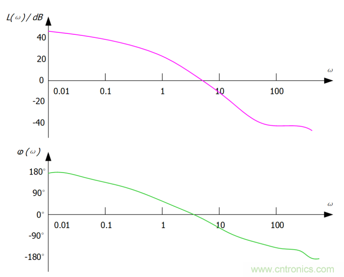 RIGOL教你3分钟玩转示波器的伯德图功能 RIGOL教你3分钟玩转示波器的伯德图功能
