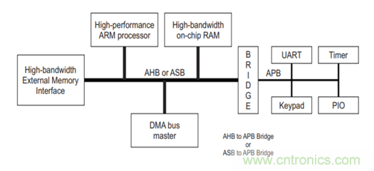 片上网络(NoC)技术的发展及其给高端FPGA带来的优势 片上网络(NoC)技术的发展及其给高端FPGA带来的优势
