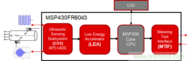 &ldquo;软硬兼施&rdquo;，TI超声波产品让燃气表更准确可靠