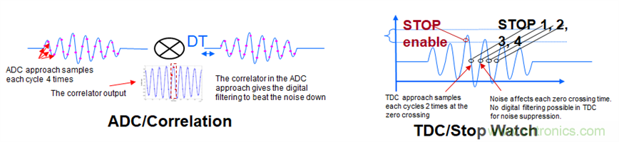 &ldquo;软硬兼施&rdquo;，TI超声波产品让燃气表更准确可靠