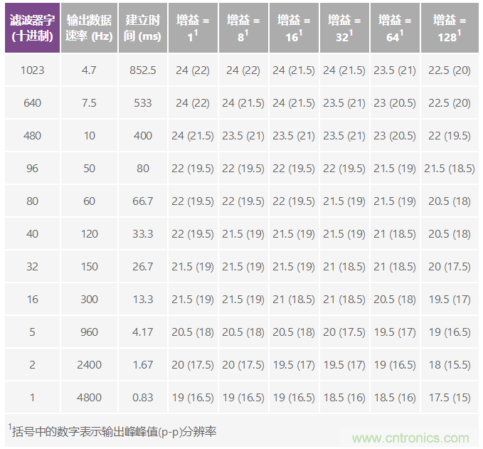 电磁流量计可在工业应用中实现高精度