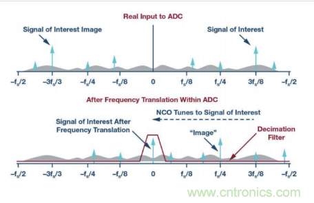 模拟提示—— ADC 的抽取 模拟提示—— ADC 的抽取