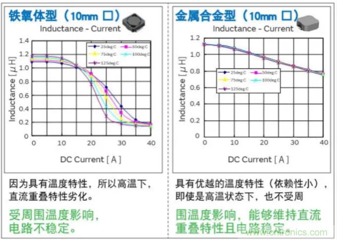 为什么医疗设备青睐村田的金属合金功率电感器？