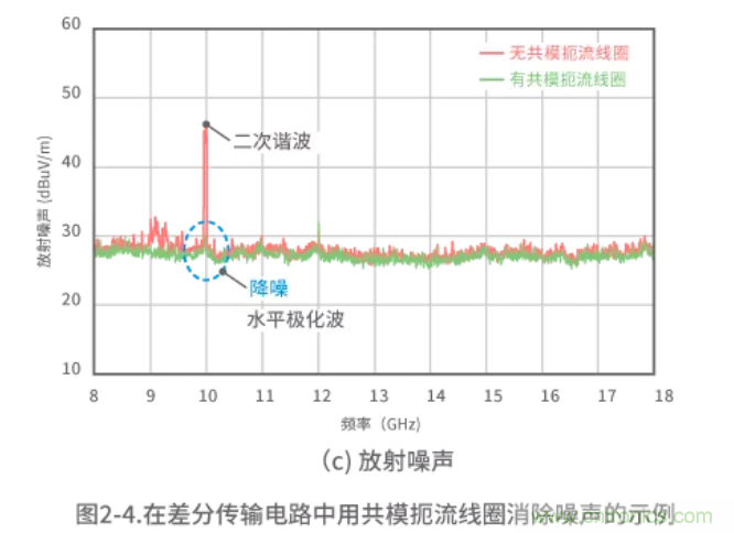 静噪基础教程——差分传输中的噪声抑制