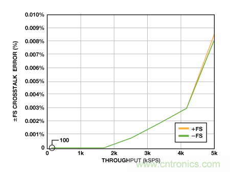 揭开高性能多路复用数据采集系统的神秘面纱