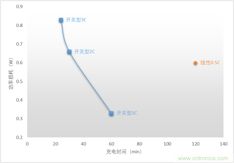 SGM41524紧凑型简洁开关充电：0.3A～2.3A锂电池充电器