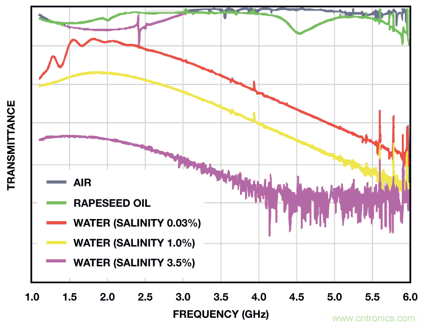 RF至位解决方案可为材料分析应用提供精密的相位和幅度数据