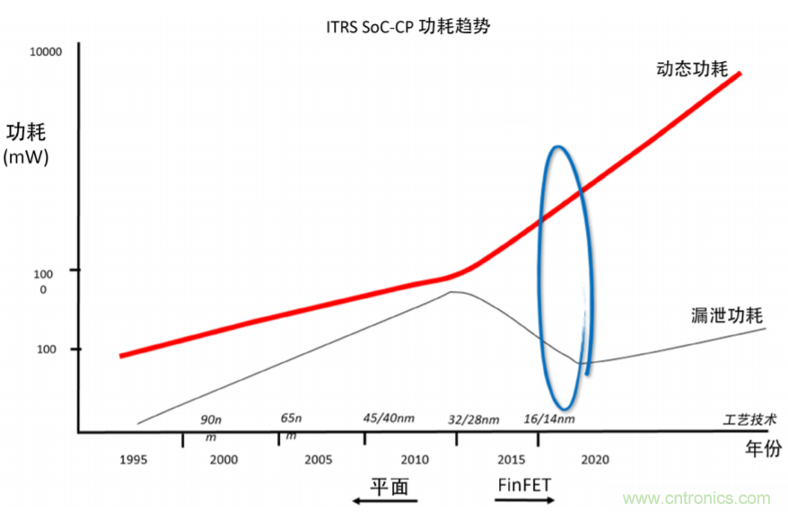 使用POWERPRO降低动态功耗简介