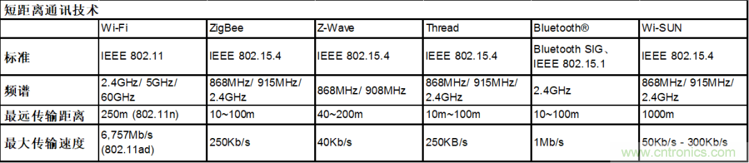 5G新基建系列：微控制器与短距离无线通信