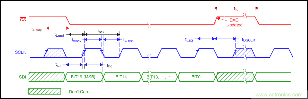 可否利用DAC来改变交流信号的幅值？