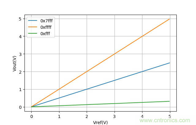 可否利用DAC来改变交流信号的幅值？