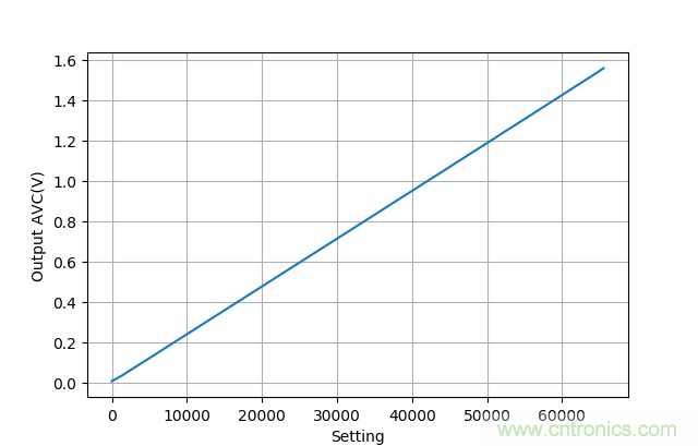 可否利用DAC来改变交流信号的幅值？