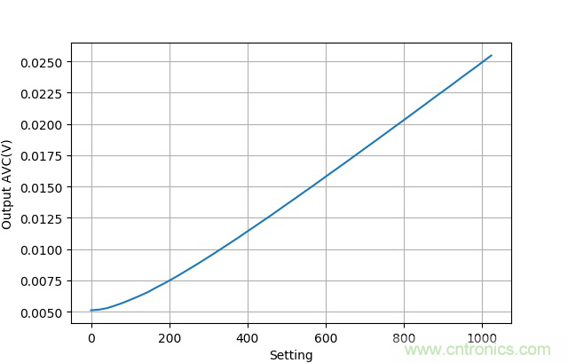 可否利用DAC来改变交流信号的幅值？