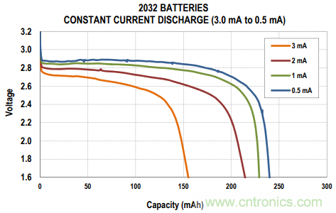 智能家居中电池特性分析及设计方案
