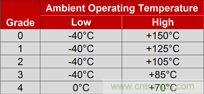 汽车级MEMS振荡器或将带来革命性突破