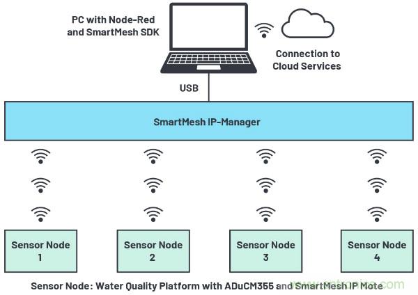 无线水质监测系统
