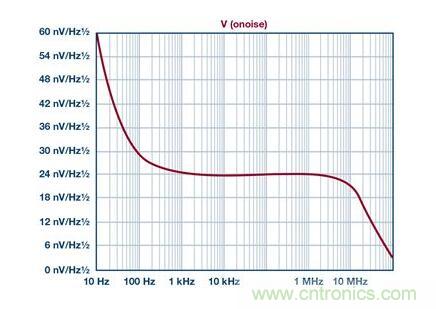 如何实现高精度、快速建立的大电流源！