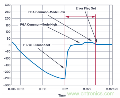 提高性能，简化设计，搞定电力线监控应用就看它