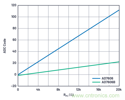 提高性能，简化设计，搞定电力线监控应用就看它