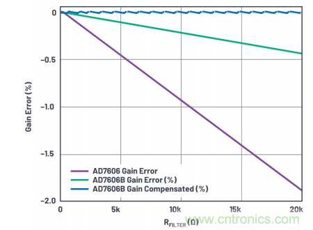 提高性能，简化设计，搞定电力线监控应用就看它
