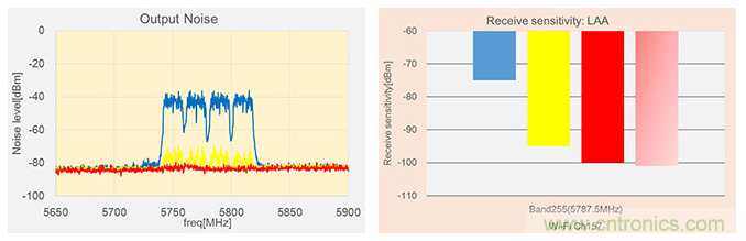 【干货】5GHz频段的噪声问题及降噪对策