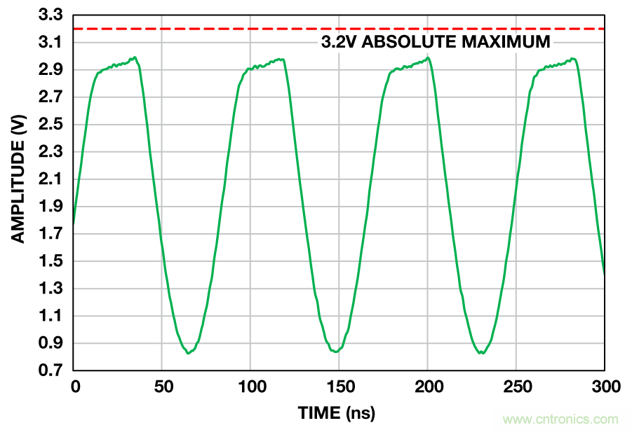 射频采样ADC输入?；ぃ赫獠皇悄Х? width=