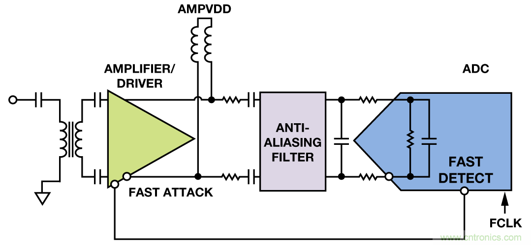 射频采样ADC输入?；ぃ赫獠皇悄Х? width=
