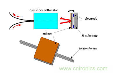 详解MEMS VOA光衰减器的工作原理