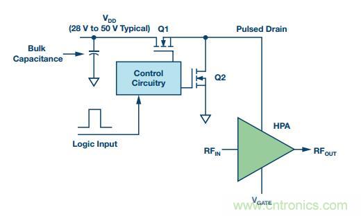 能否在 200 ns 内开启或关闭RF源？
