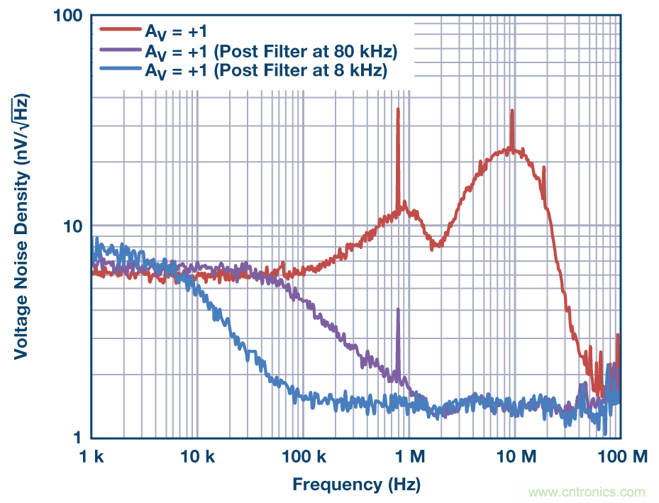 现可轻松用于高精度电路中的零漂移放大器