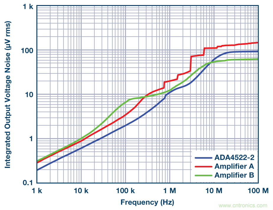现可轻松用于高精度电路中的零漂移放大器