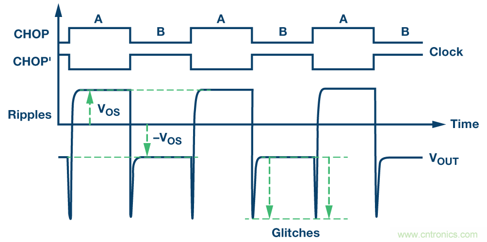 现可轻松用于高精度电路中的零漂移放大器