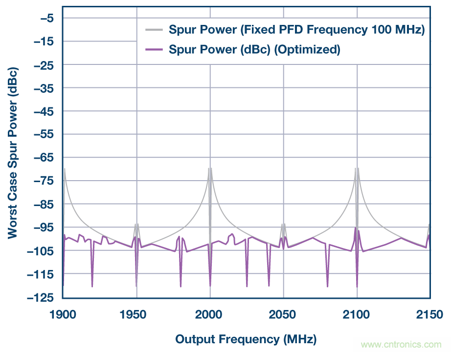 分析、优化和消除带VCO的锁相环在高达13.6 GHz处的整数边界杂散