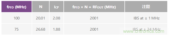 分析、优化和消除带VCO的锁相环在高达13.6 GHz处的整数边界杂散