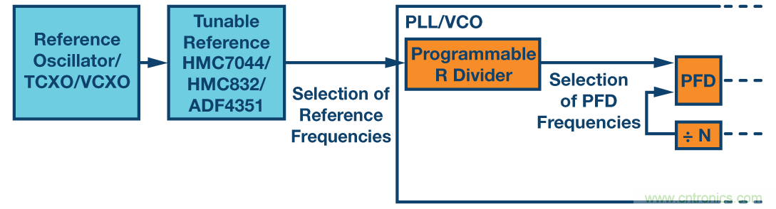 分析、优化和消除带VCO的锁相环在高达13.6 GHz处的整数边界杂散