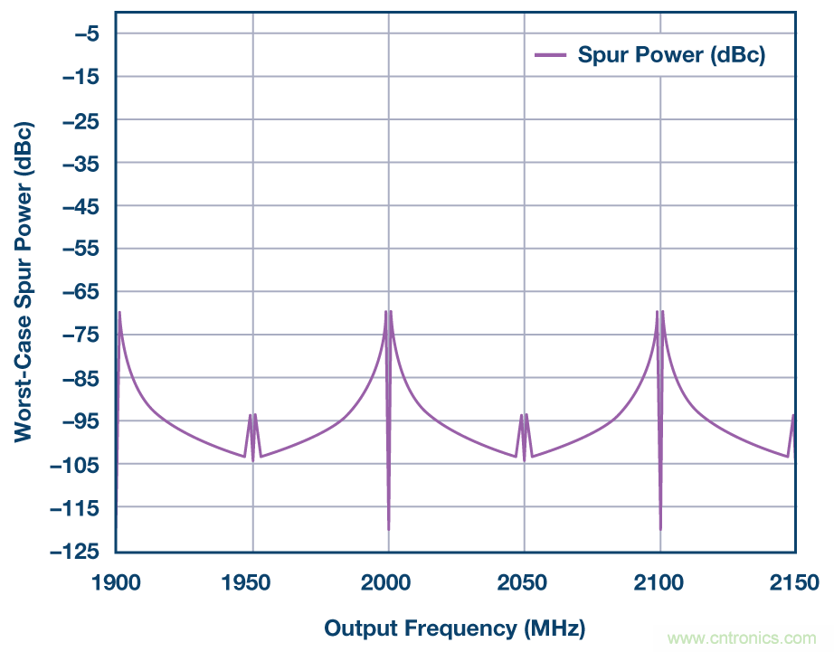 分析、优化和消除带VCO的锁相环在高达13.6 GHz处的整数边界杂散