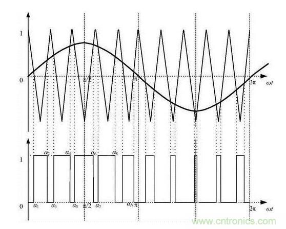 如何通过脉宽变化趋势分析SPWM波形？