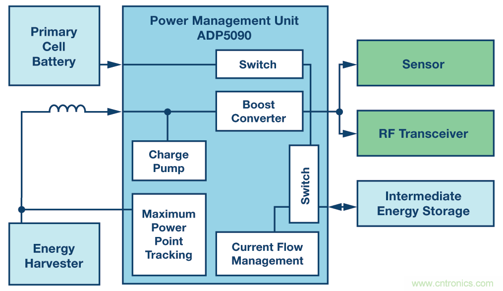 能量采集功率转换的新进展