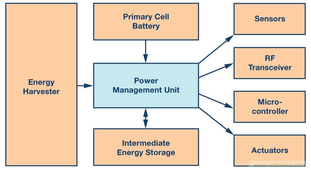 能量采集功率转换的新进展