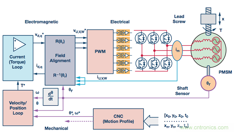 在多轴伺服控制系统中实现同步精密运动