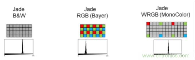 面向工业条形码阅读器应用的低成本高性能图像传感器