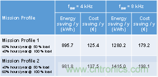 使用碳化硅MOSFET提升工业驱动器的能源效率