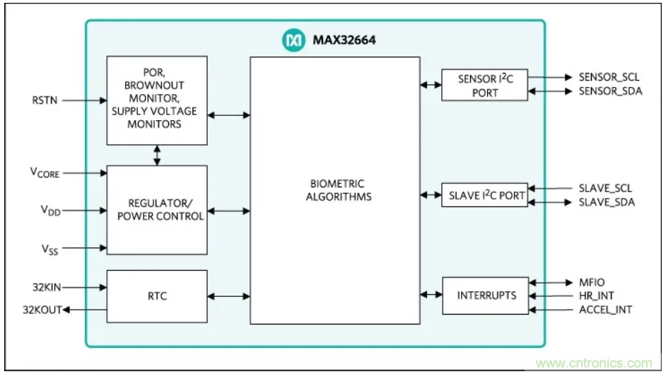 基于MAX32664的可穿戴光学测量方案